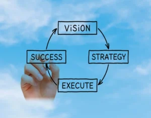 A diagram illustrating a cyclical business process with four interconnected steps: "VISION" leading to "STRATEGY," then to "EXECUTE," and finally to "SUCCESS," which loops back to "VISION."