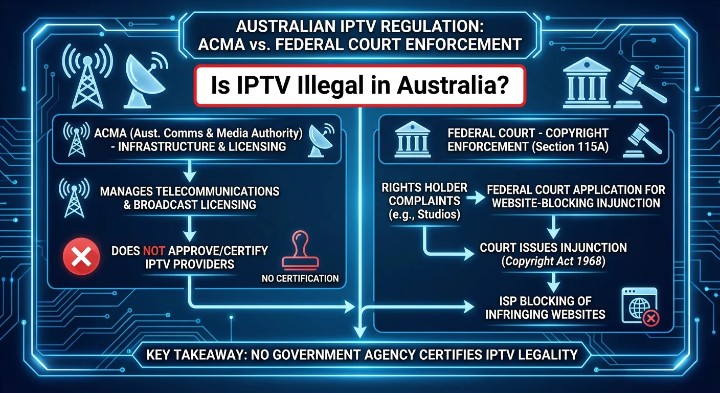 Infographic illustrating ACMA’s regulatory role and the Federal Court’s enforcement process for IPTV services in Australia