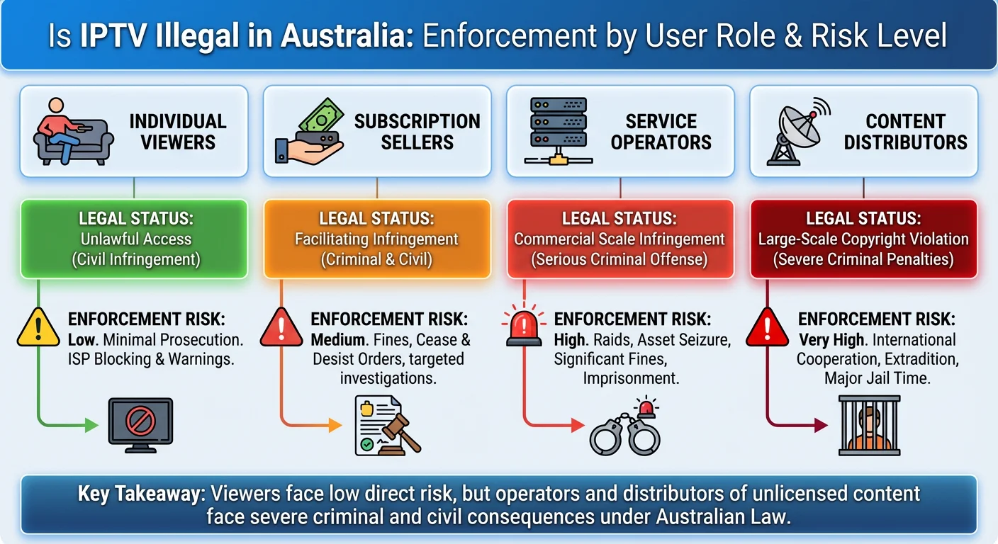 Infographic showing differences between individual viewers, subscription sellers, service operators, and content distributors in Australian IPTV copyright enforcement