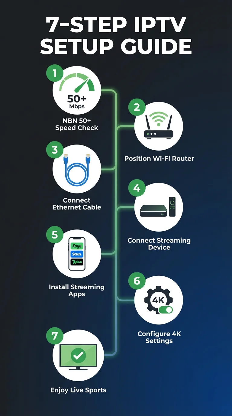 Simple 7-step IPTV setup guide for Aussie sports fans - mobile-friendly infographic with speed test, router, ethernet, device, apps, settings, and testing icons