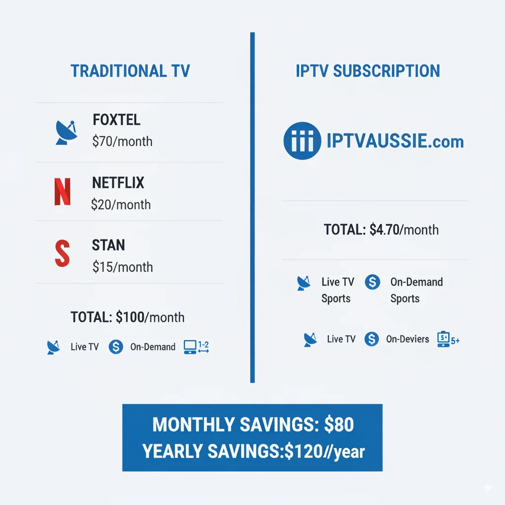Cost comparison showing IPTV savings over traditional TV in Australia with IPTVAUSSIE.com