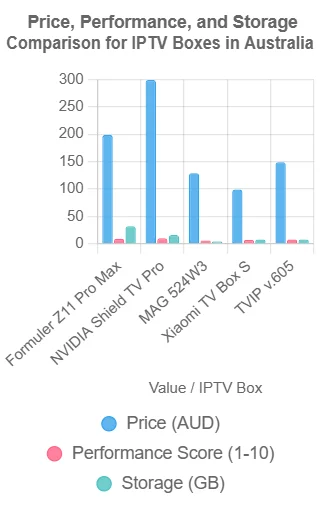 Best IPTV Boxes Australia 2025