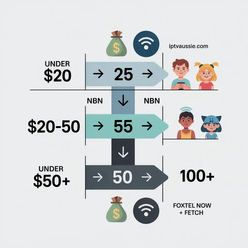 Decision flow for Australian families choosing a family-friendly IPTV service by budget and NBN speed