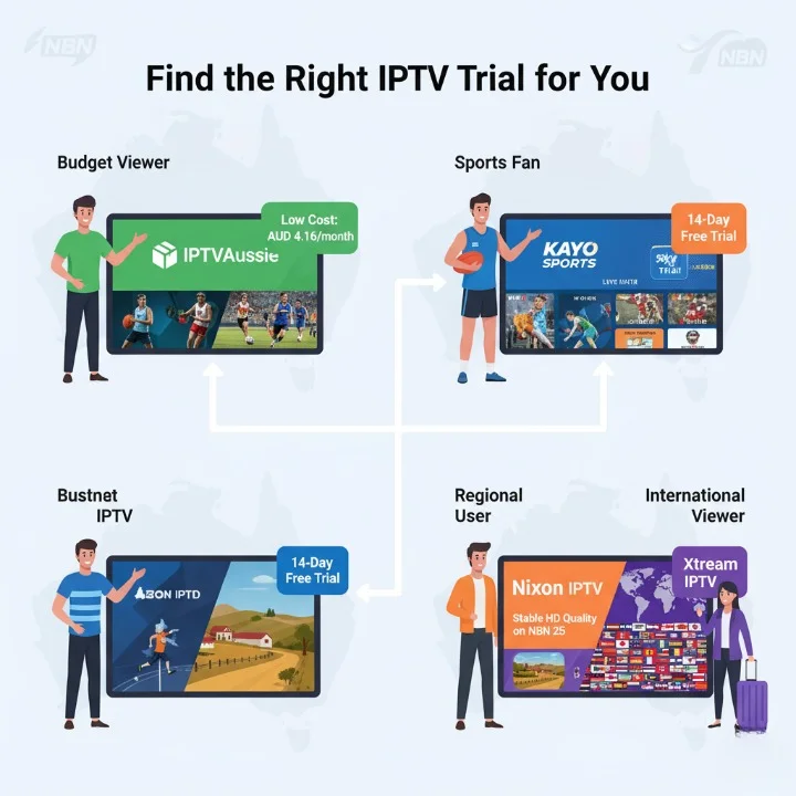 Comparison chart showing Australians choosing IPTV trial services based on budget, sports, regional, and international needs