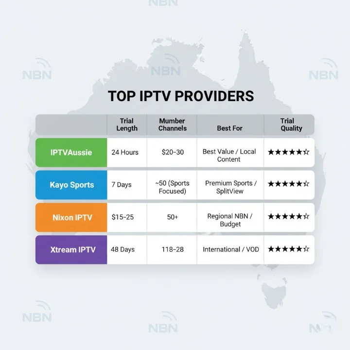 Comparison chart of IPTV free trials in Australia showing providers, prices, and trial quality
