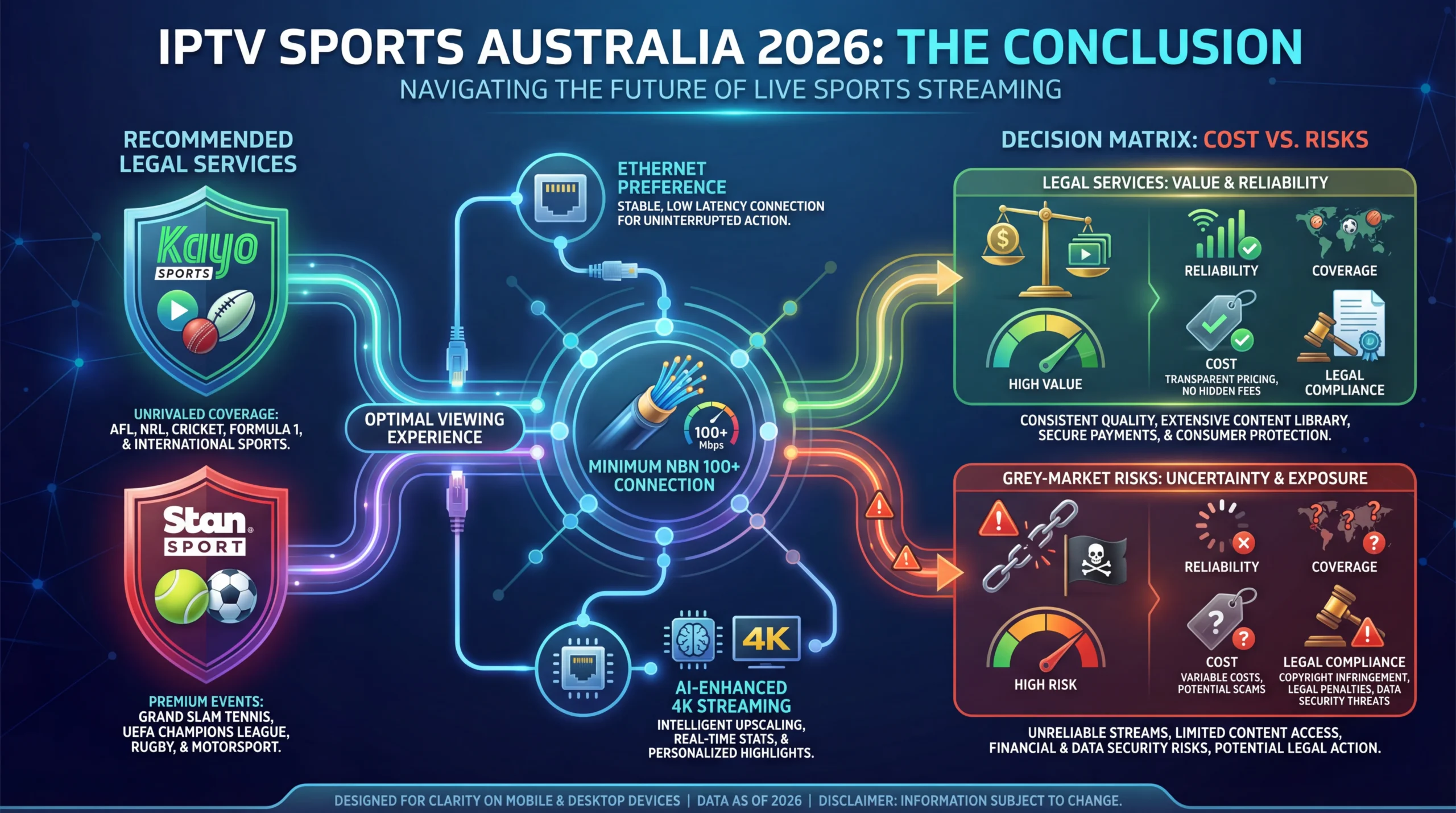 Illustration summarizing legal IPTV for sports in Australia 2026, highlighting Kayo Sports and Stan Sport, NBN 100+ requirement, 4K streaming, AI features, reliability, and cost comparison with grey-market IPTV. No human figures included.