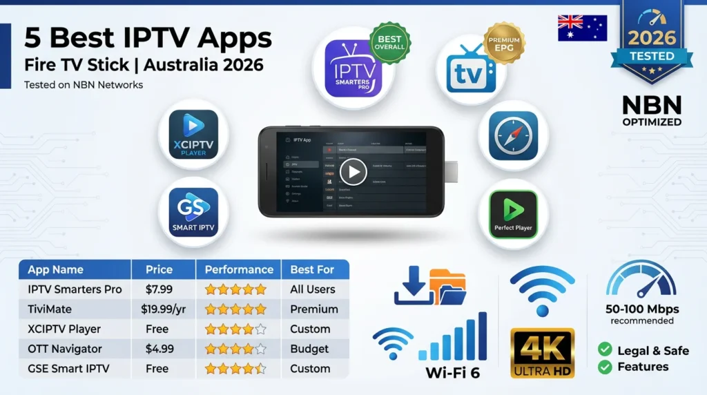 Best IPTV apps for Amazon Fire TV Stick 4K Max in Australia 2026, showing IPTV Smarters Pro, TiviMate, XCIPTV, OTT Navigator, and GSE Smart IPTV logos with performance comparison chart optimized for NBN networks