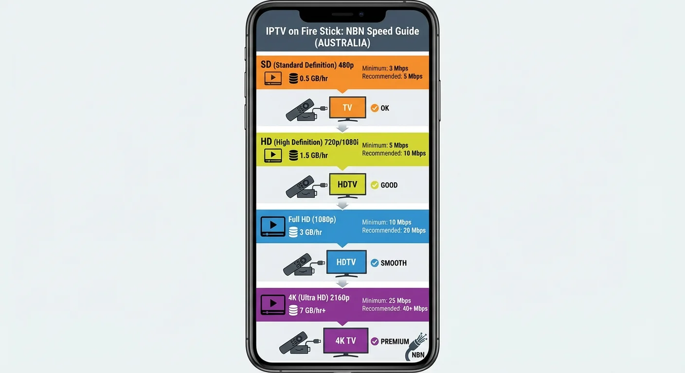 Infographic showing NBN internet speeds mapped to recommended IPTV streaming quality for Fire Stick