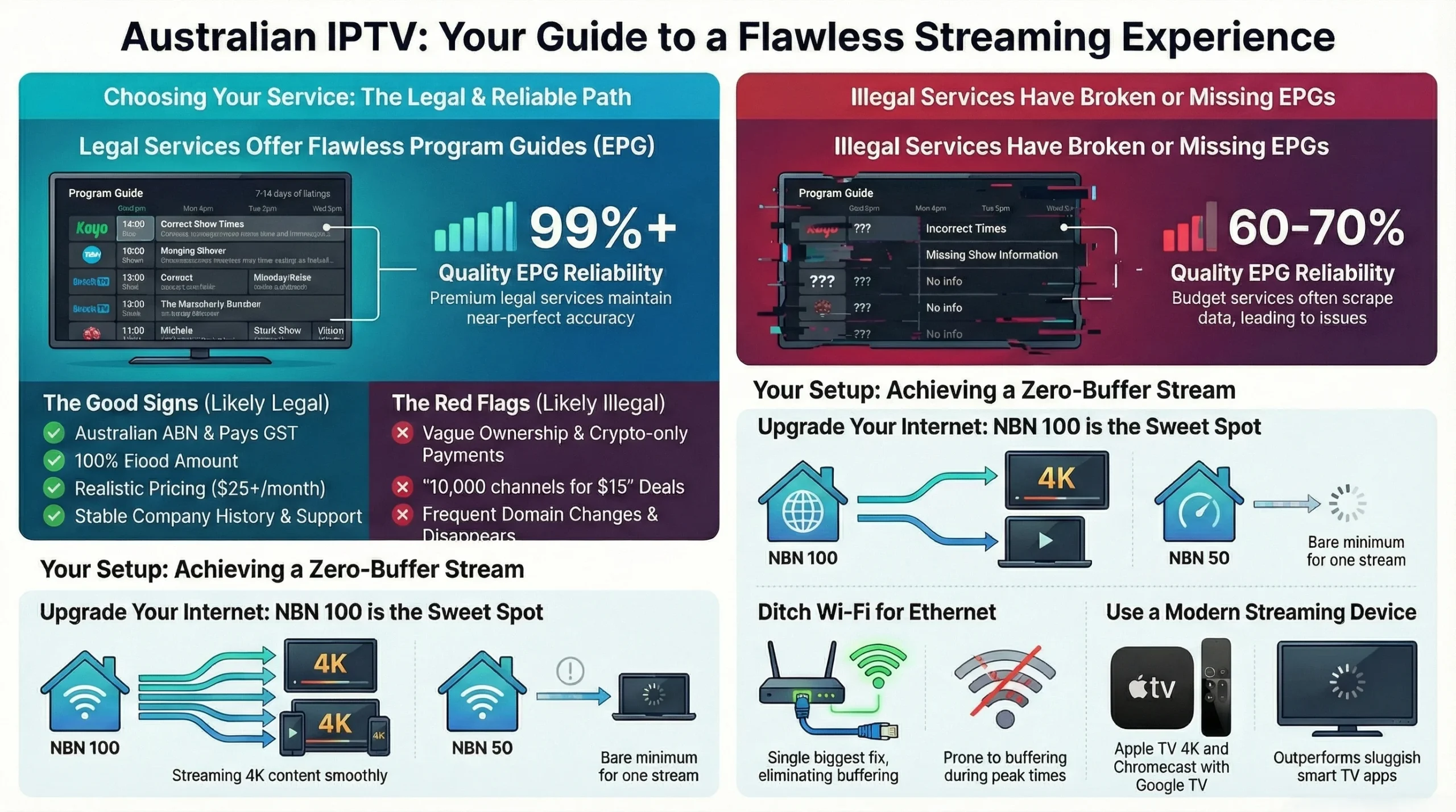 Australian IPTV infographic showing how to choose legal IPTV services with reliable EPG, spot red‑flag illegal services, and optimize NBN speed, Ethernet, and modern streaming devices to avoid buffering.
