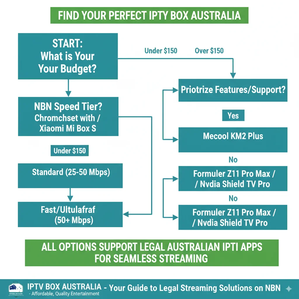 Buying guide flowchart for best IPTV box Australia.