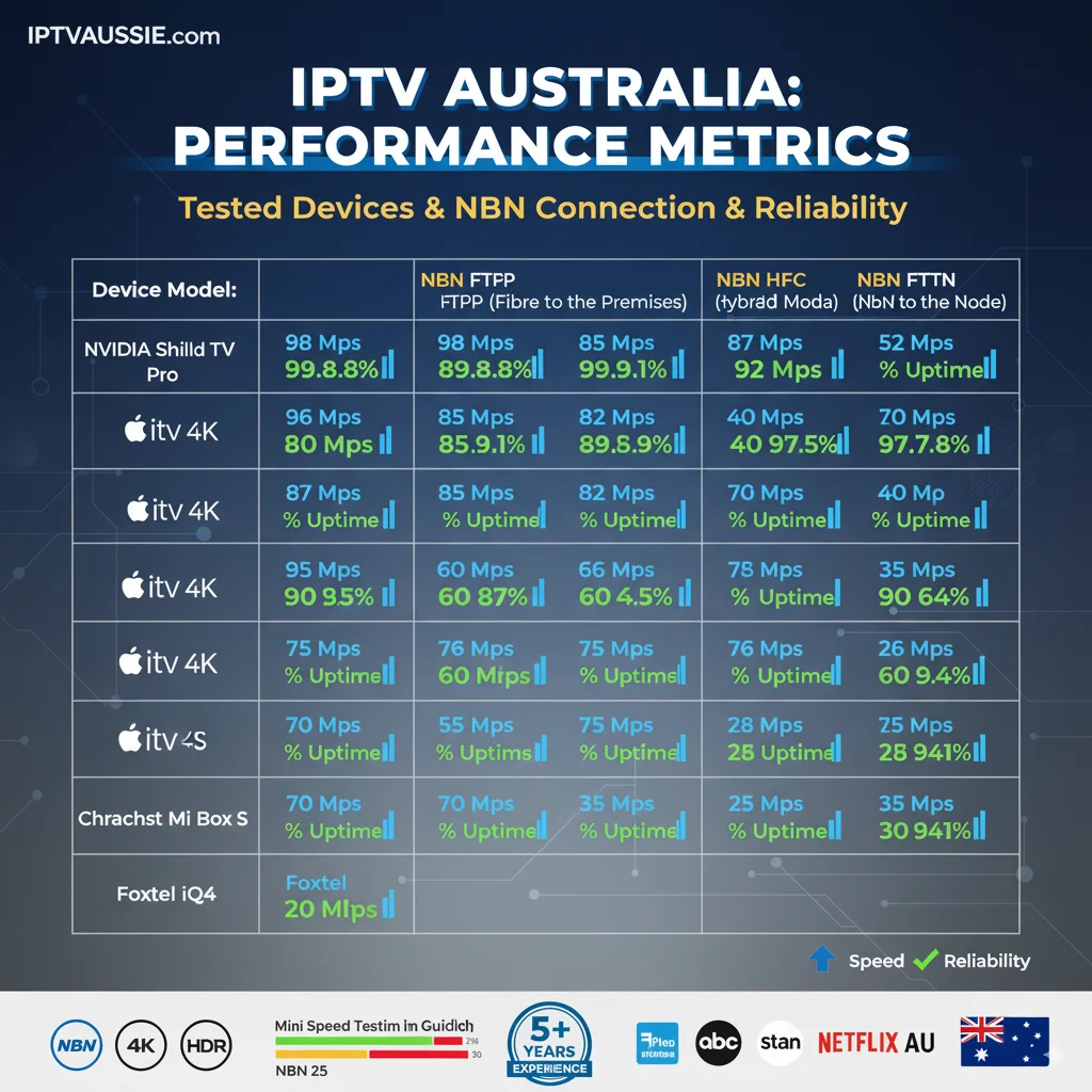 IPTV box Australia performance comparison across NBN networks with real testing data