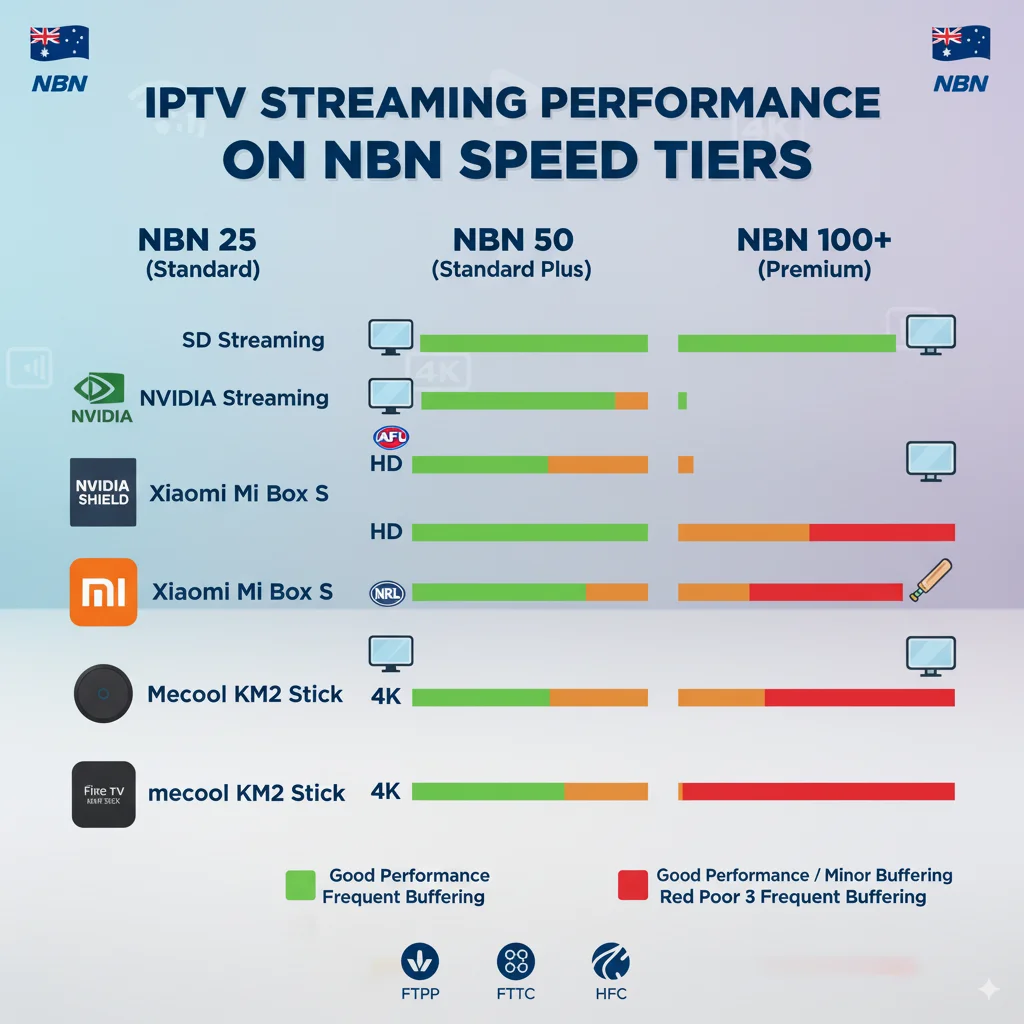 IPTV box performance comparison across Australian NBN speed tiers showing 4K streaming capabilities and sports viewing quality