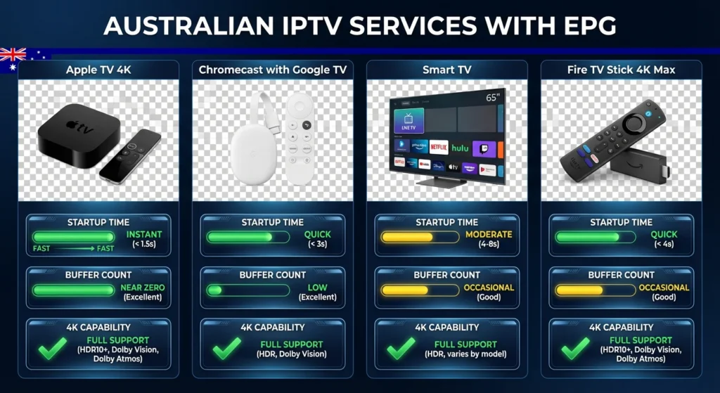 Australian IPTV services with EPG interface comparison showing premium vs budget EPG quality side by side