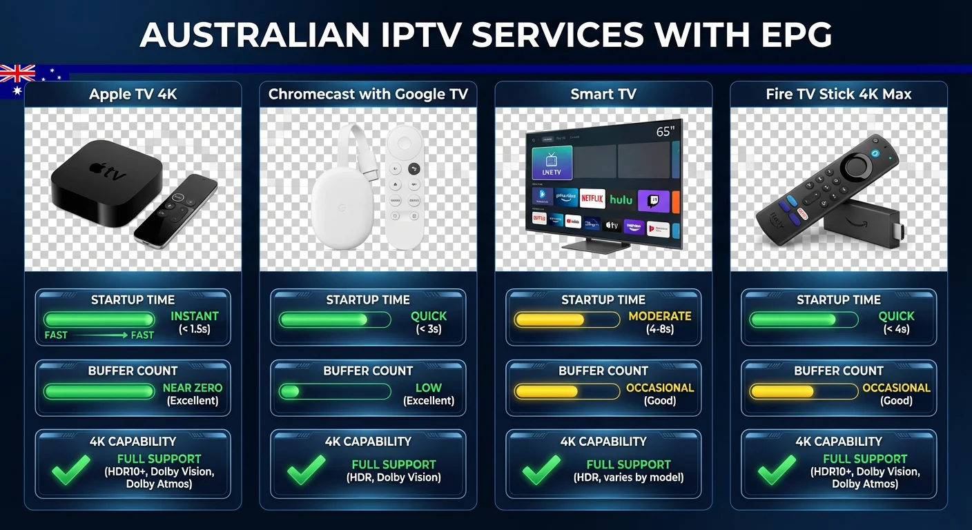 Australian IPTV services with EPG interface comparison showing premium vs budget EPG quality side by side