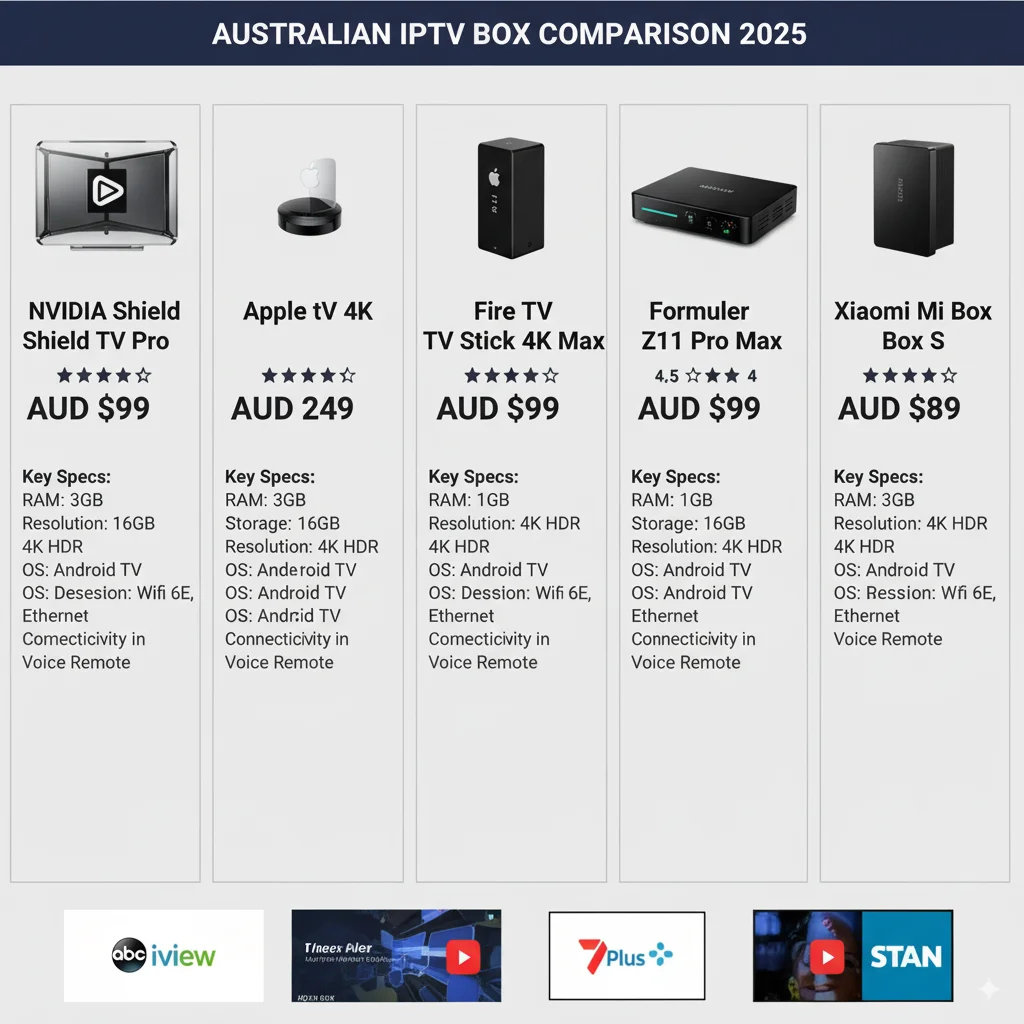 Complete comparison of The Best IPTV Boxes in Australia showing features, pricing and performance ratings