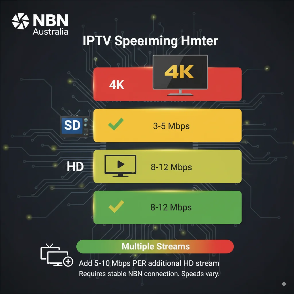 NBN internet speed requirements for legal IPTV streaming in Australia showing 4K HD SD bandwidth needs for Android TV boxes