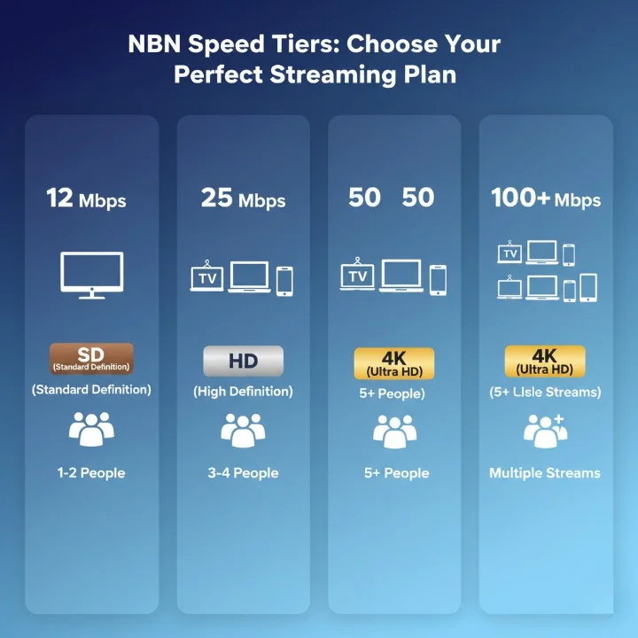 Chart showing NBN speed tier requirements for IPTV Apps Australia from NBN 12 to NBN 100+ with streaming quality indicators