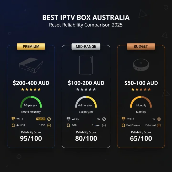 Best IPTV box for Australia comparison showing premium mid-range and budget devices with reset frequency reliability ratings and AUD pricing