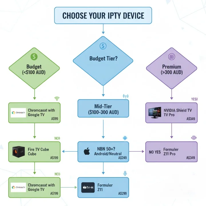 IPTV device buying decision flowchart helping Australian consumers choose the right AI-powered streaming solution