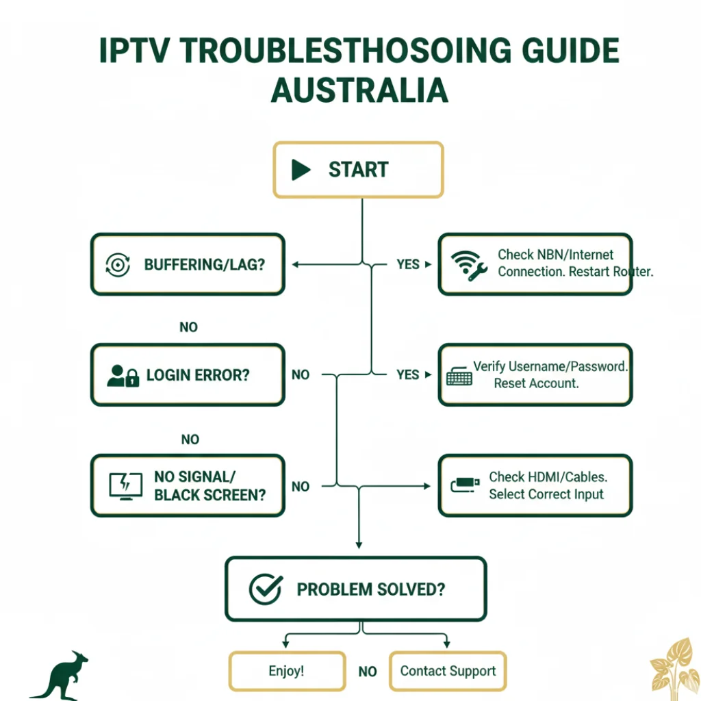 Diagram showing IPTV connection issues and troubleshooting steps