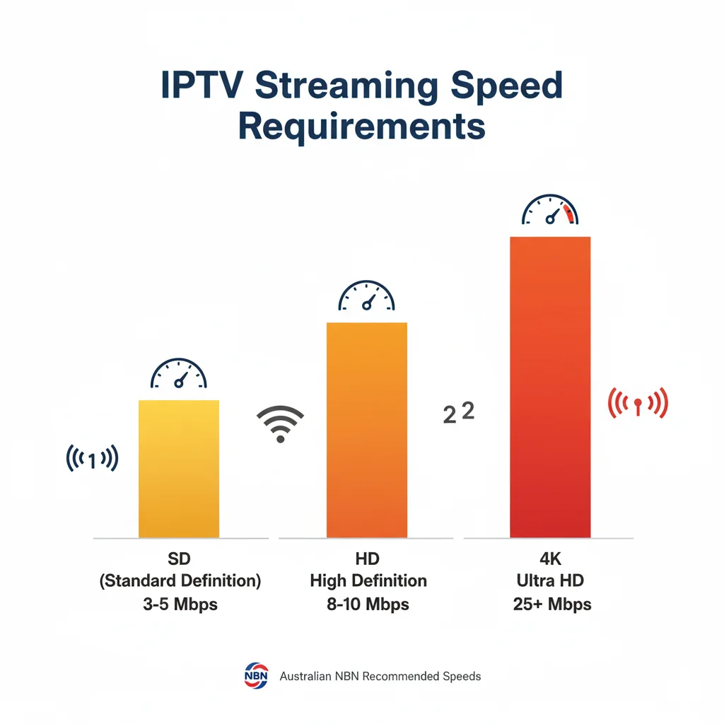 Chart showing minimum internet speeds needed for SD, HD, and 4K IPTV streaming in Australia