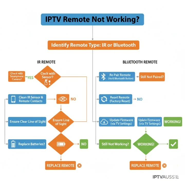 Complete decision tree flowchart for diagnosing and fixing IPTV remote not working issues