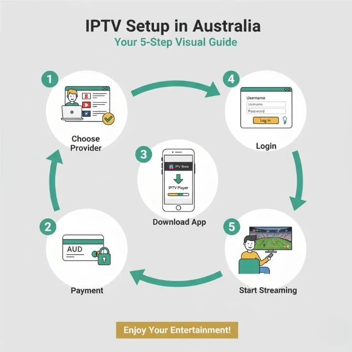Step-by-step visual guide for setting up IPTV service in Australia from subscription to streaming
