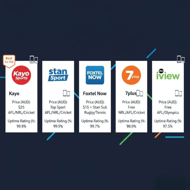 Comparison infographic of 5 legal IPTV providers in Australia (Kayo Sports, Stan Sport, Foxtel Now, 7plus, ABC iView) showing pricing, sports offerings, and device compatibility for iOS