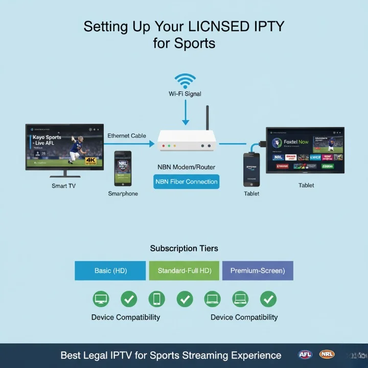 Illustration showing a home setup for legal IPTV streaming on Smart TV, laptop, and mobile devices connected via NBN Ethernet for optimal sports viewing.