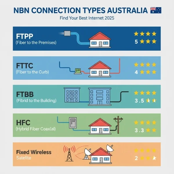 NBN connection types explained for IPTV in Australia - FTTP FTTC FTTB HFC Fixed Wireless Satellite comparison