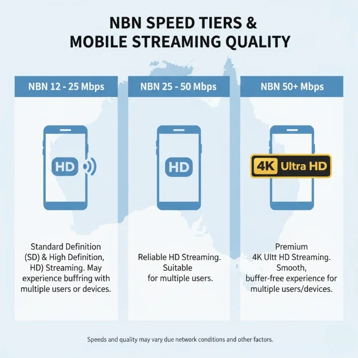 Speedometer-style graphic showing NBN speeds and IPTV streaming quality