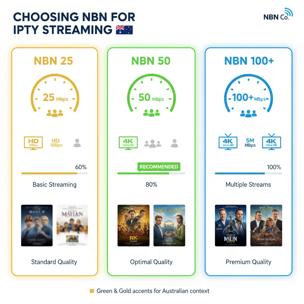 NBN 25 50 100 speed tiers comparison for IPTV streaming Australian films HD 4K requirements infographic