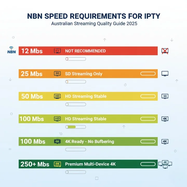 NBN Australia speed tiers chart showing minimum internet requirements from NBN 12 to NBN 250 for SD HD and 4K IPTV streaming quality
