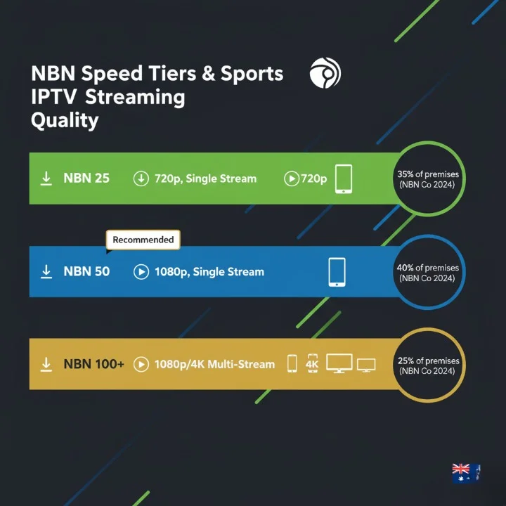NBN speed requirements chart for Sports IPTV on iOS showing NBN 25 (720p), NBN 50 (1080p recommended), and NBN 100+ (4K multi-stream) with Australian coverage percentages
