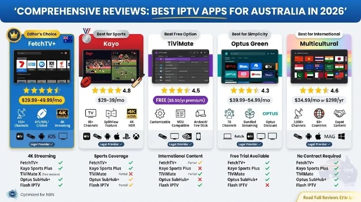 Comparison chart of Best IPTV Apps for Australia in 2026: FetchTV+, Kayo Sports, TiViMate, Optus SubHub+, and Flash IPTV
