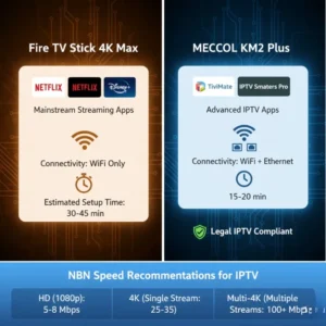 Side-by-side infographic comparing Fire TV Stick 4K Max and MECOOL KM2 Plus for IPTV in Australia, showing setup steps, app compatibility, NBN speed requirements, and legal IPTV considerations.