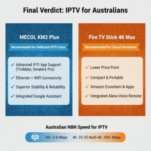 Infographic comparing MECOOL KM2 Plus and Fire TV Stick 4K Max for Australian IPTV users, showing final verdict, device strengths, and recommendations for dedicated IPTV users versus casual streamers.