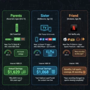 “Infographic showing real-life Australian IPTV recording success stories with device upgrades, service changes, and annual savings.”