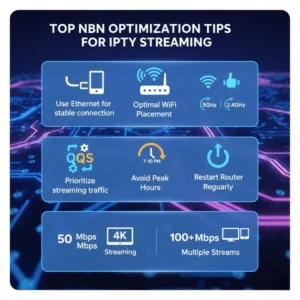 Infographic showing NBN optimization tips for smooth IPTV streaming in Australia, including Ethernet, Wi-Fi placement, QoS, and recommended speed tiers.