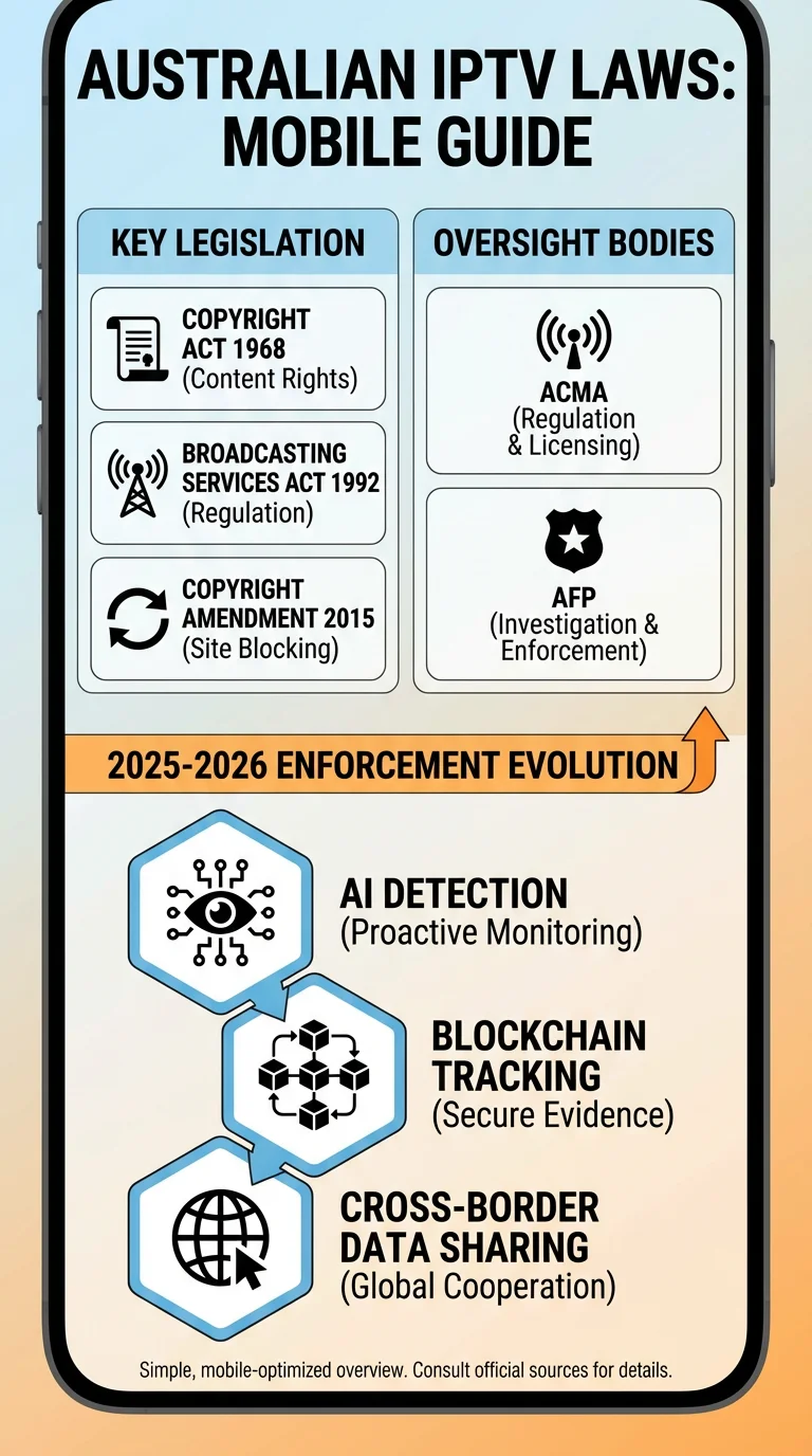 Mobile-friendly infographic of Australian IPTV regulations in 2026, showing ACMA, AFP, and international cooperation