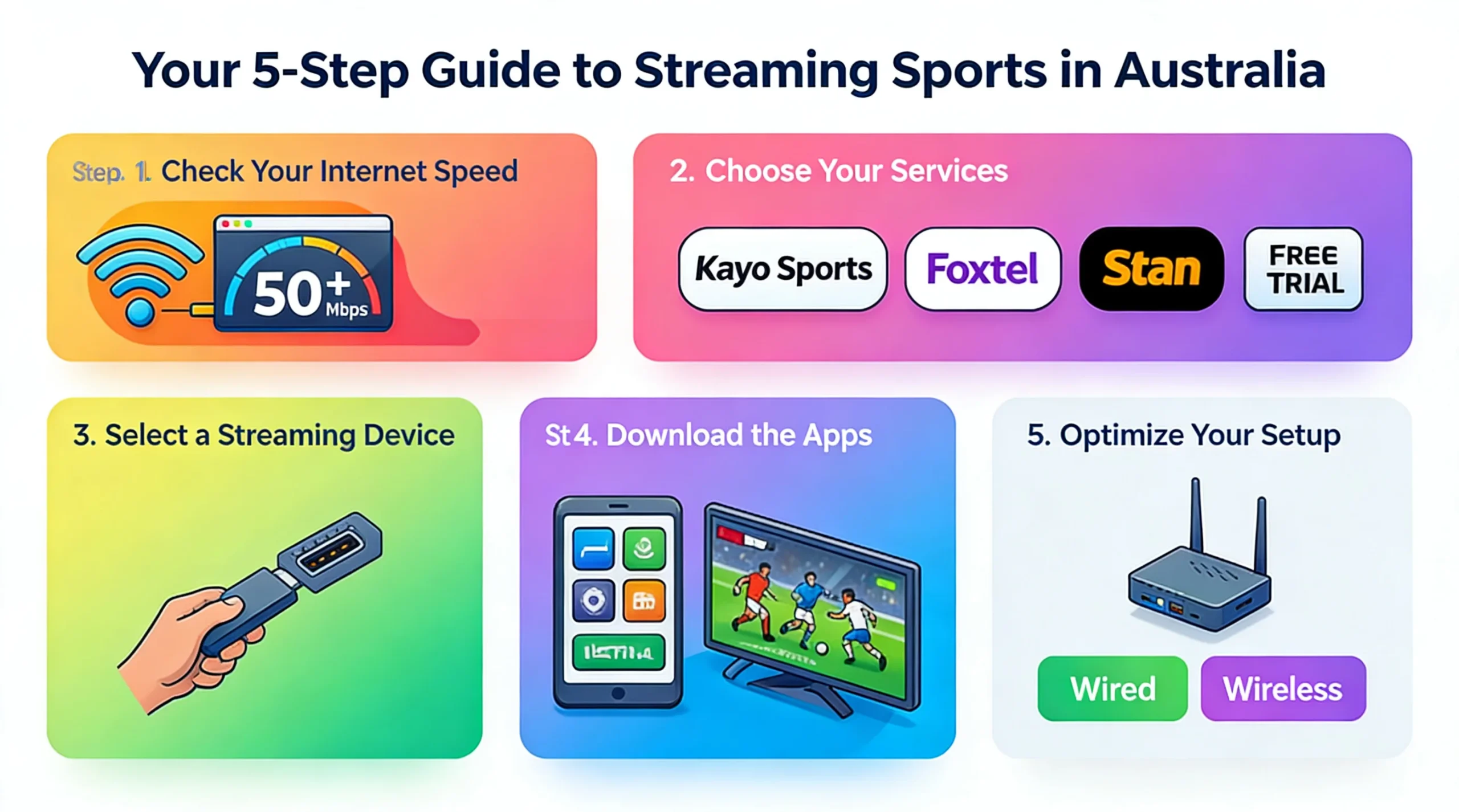 Visual infographic titled “Your 5‑Step Guide to Streaming Sports in Australia” showing steps to check internet speed (50+ Mbps), choose services like Kayo Sports, Foxtel and Stan, select a streaming device, download the apps, and optimise the setup with wired or wireless connection.