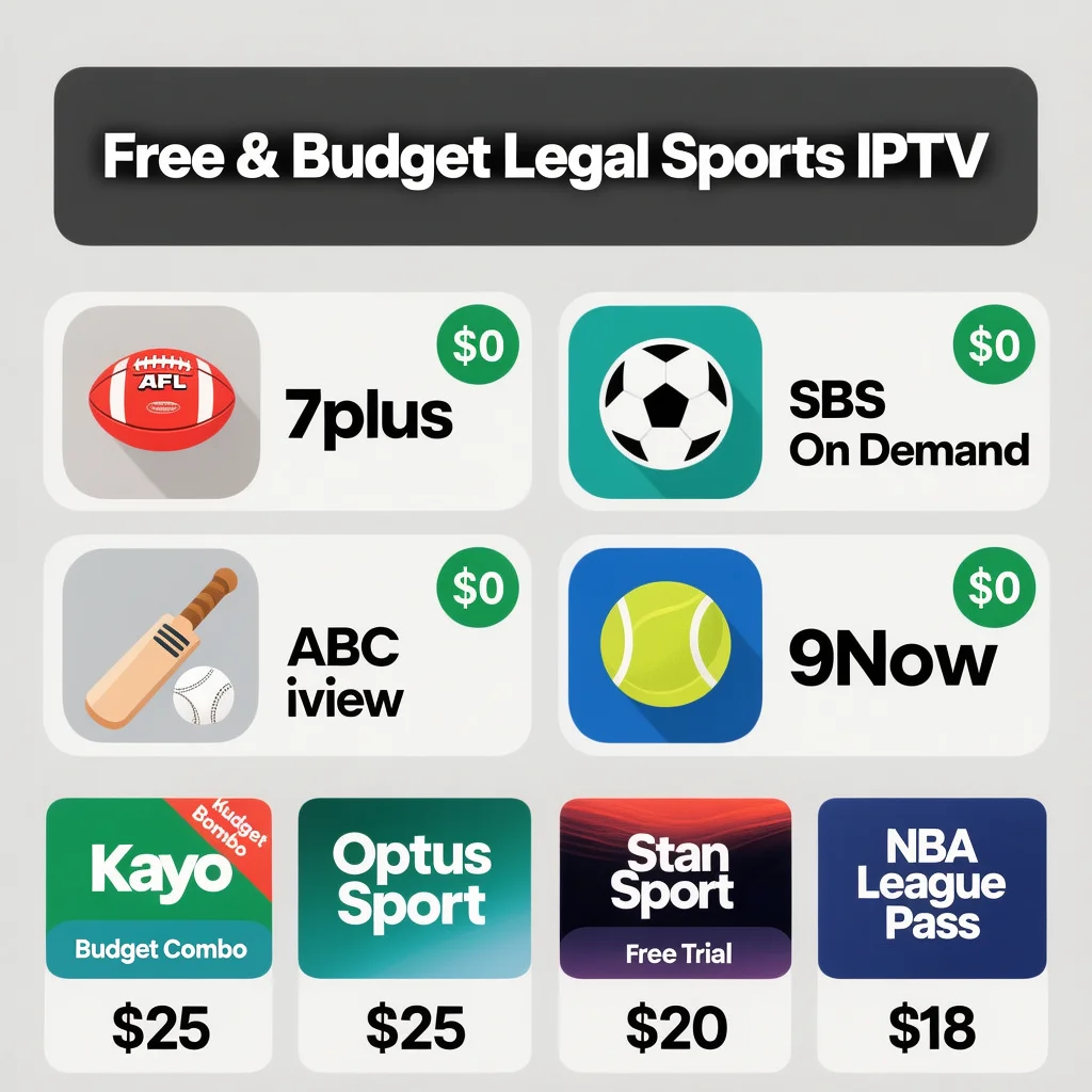 Graphic showing free Australian sports streaming apps 7plus, SBS On Demand, ABC iview and 9Now with $0 cost, plus budget Sports IPTV services like Kayo, Optus Sport and NBA League Pass as low-cost legal options in 2026