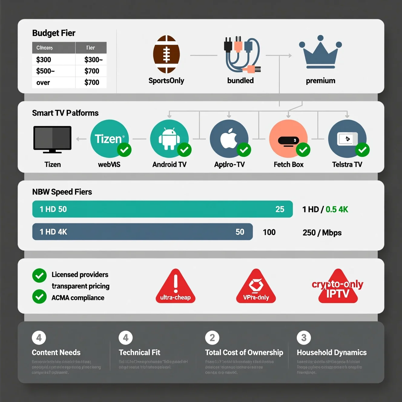 Technical decision-flow infographic for choosing a 12‑month IPTV subscription in Australia, showing budget tiers, device compatibility icons, NBN speed tiers, legal checks, and a final provider selection checklist.