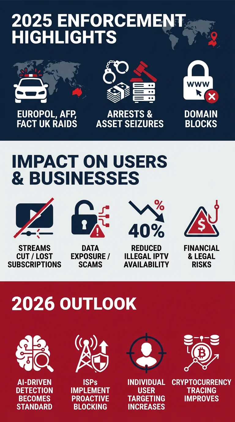 2025 IPTV crackdown overview with 2026 enforcement outlook for Australian and global users