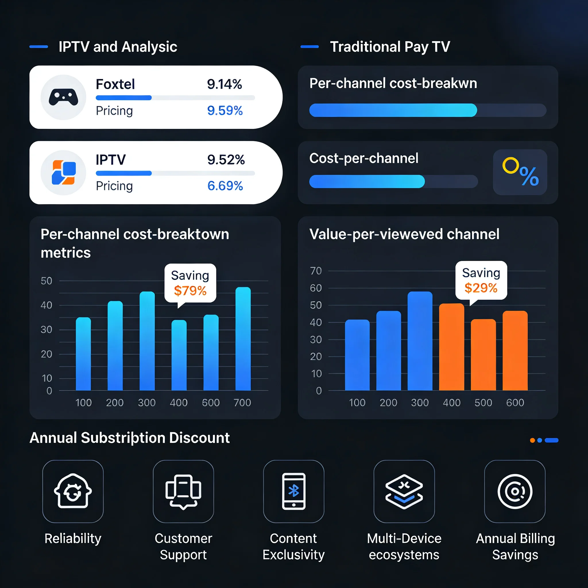 A data-focused infographic comparing IPTV and traditional pay TV, showing per-channel cost charts, value metrics, annual billing discounts, and factors that justify higher IPTV pricing.