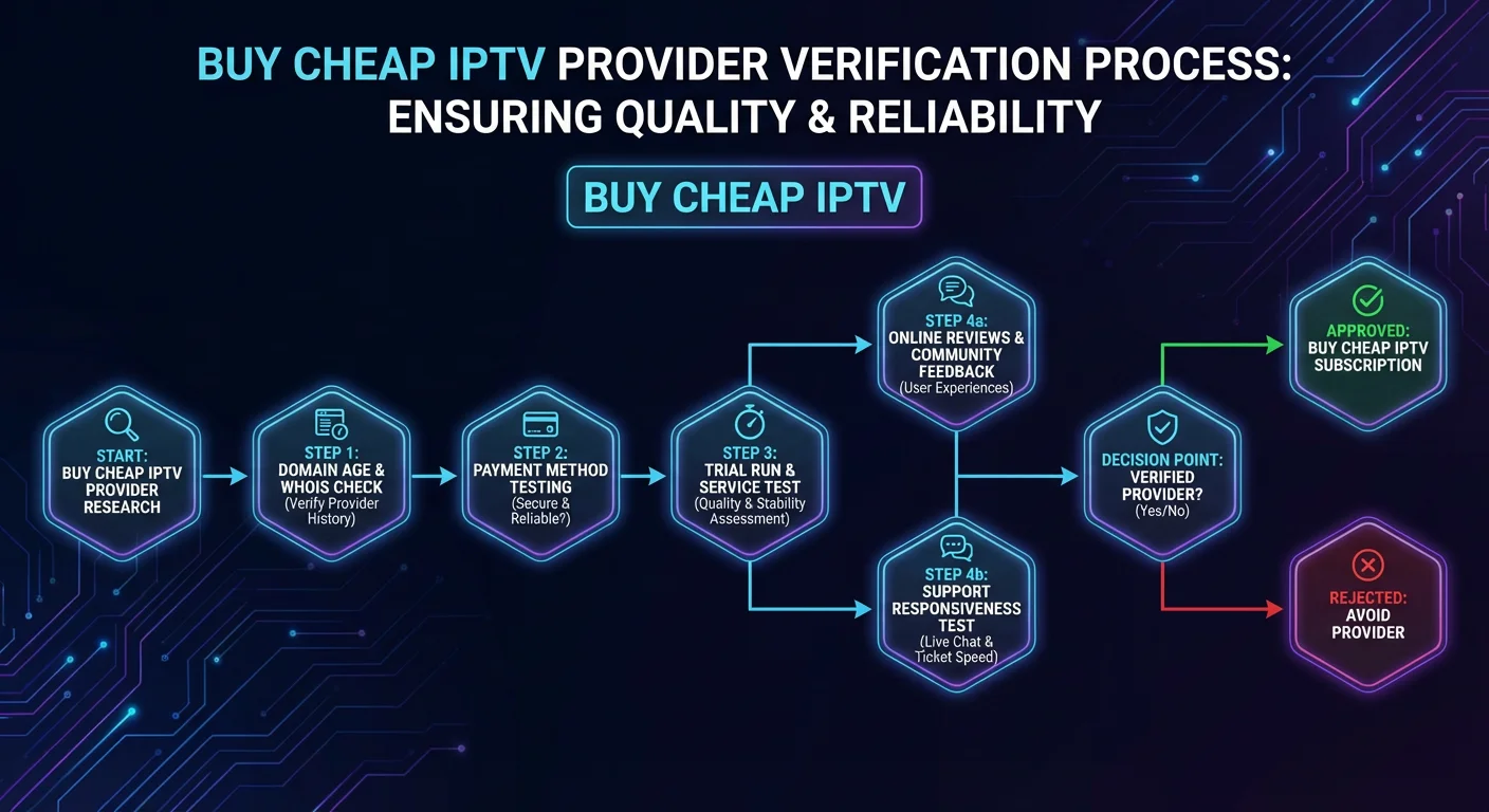"Flowchart illustrating steps to identify legitimate cheap IPTV providers versus scams, highlighting verification, trials, and payment checks."