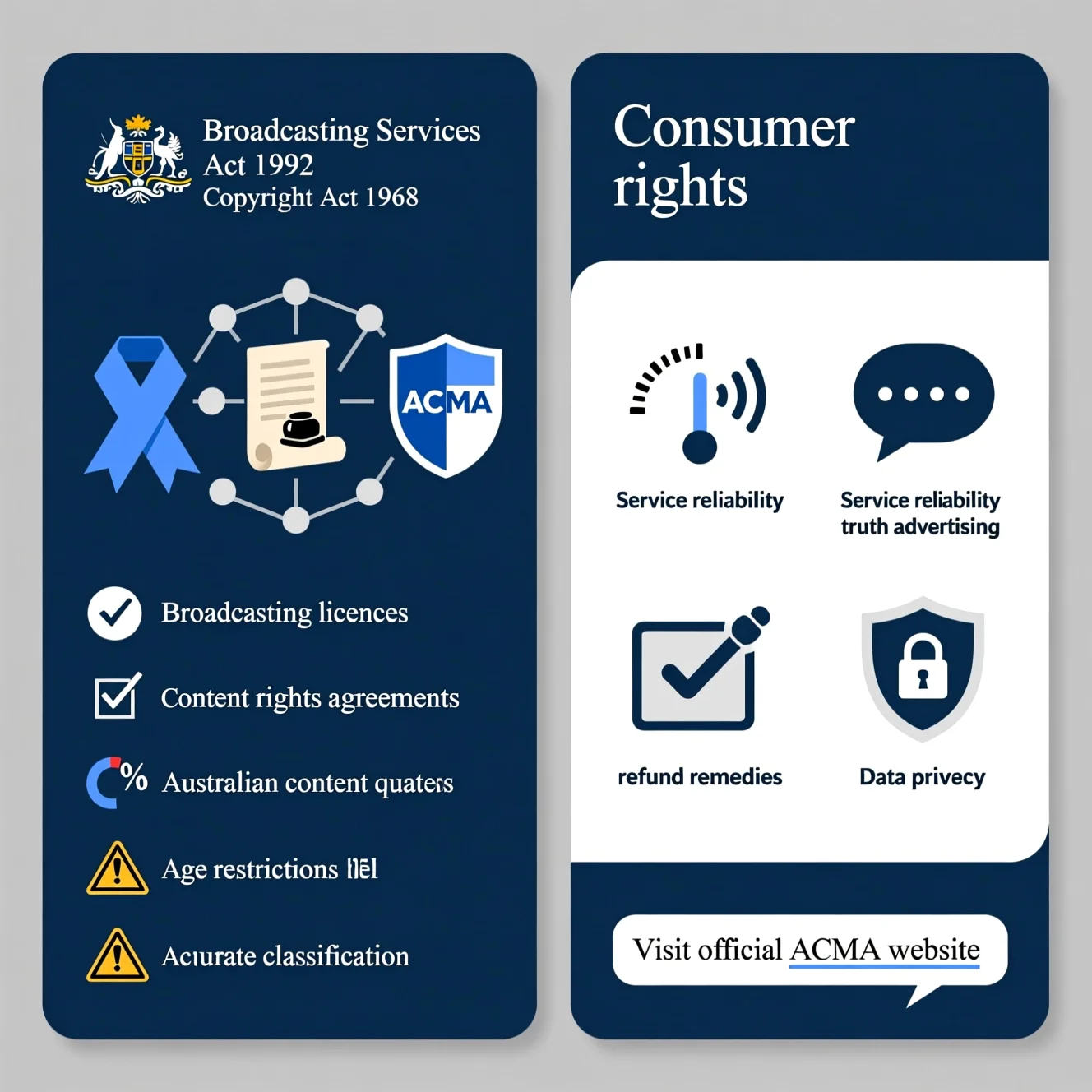 Technical infographic explaining the legal framework for IPTV in Australia, showing ACMA oversight, broadcasting and copyright laws, licensing requirements, content classification, and key consumer rights under Australian Consumer Law.