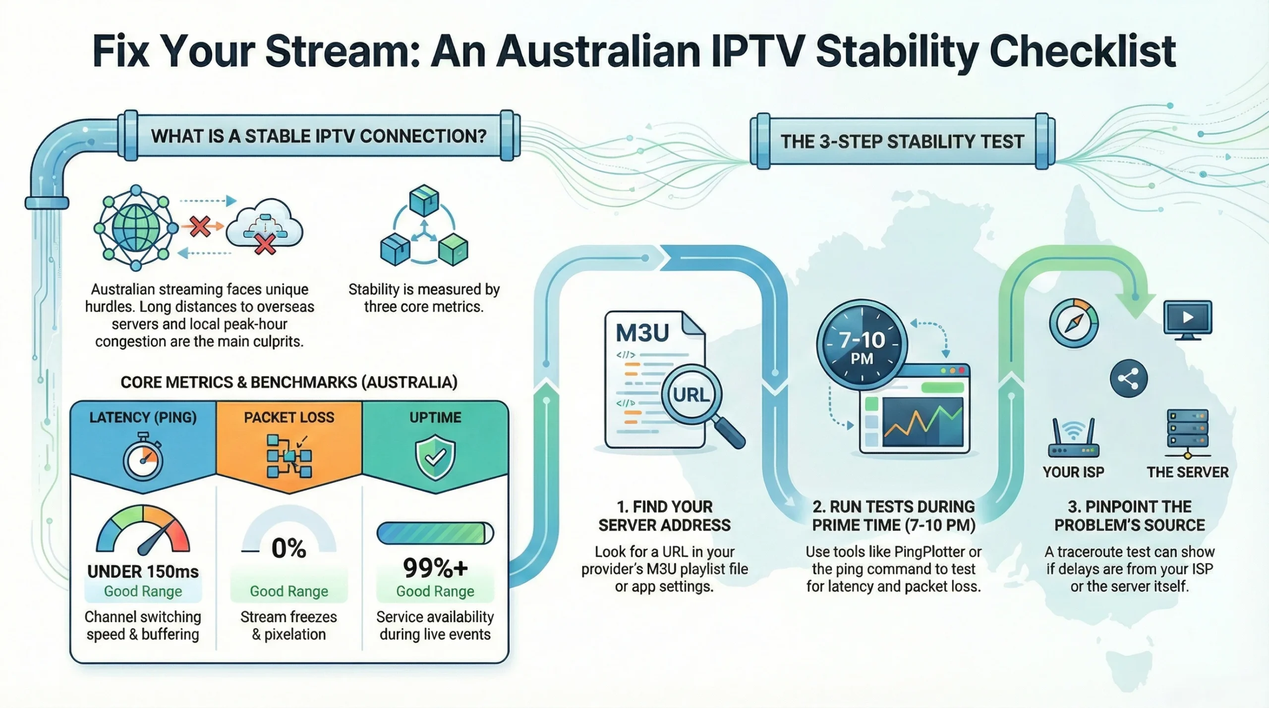 Infographic titled “Fix Your Stream: An Australian IPTV Stability Checklist” explaining what a stable IPTV connection is, key metrics, and a three-step test to diagnose streaming issues.
