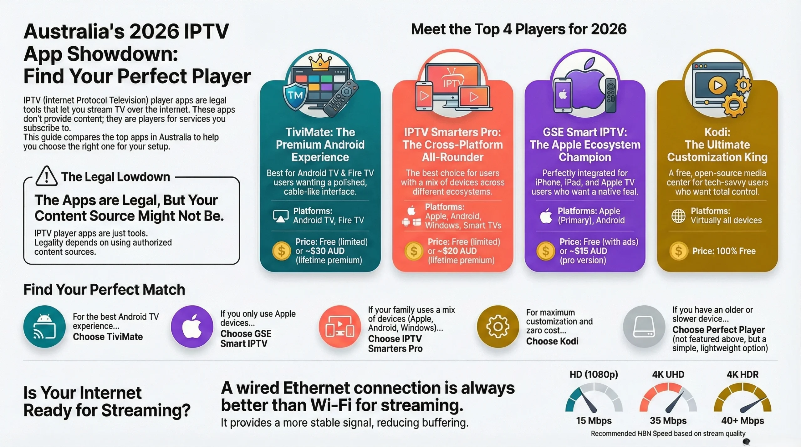 Infographic titled “Australia’s 2026 IPTV App Showdown: Find Your Perfect Player” comparing TiviMate, IPTV Smarters Pro, GSE Smart IPTV and Kodi with platforms, prices, legal disclaimer and recommended internet speeds.