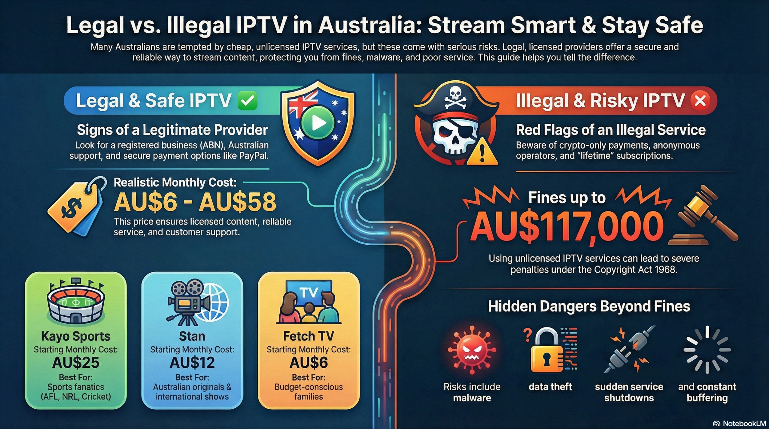Diagram showing recommended internet speeds for IPTV streaming in Australia, including HD, Full HD, and 4K requirements across NBN tiers.